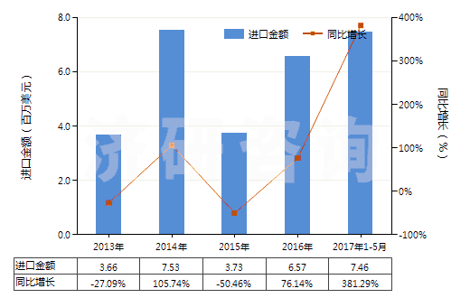 2013-2017年5月中國硬脂酸(以干燥重量計(jì),純度在90％及以上)(HS29157010)進(jìn)口總額及增速統(tǒng)計(jì)